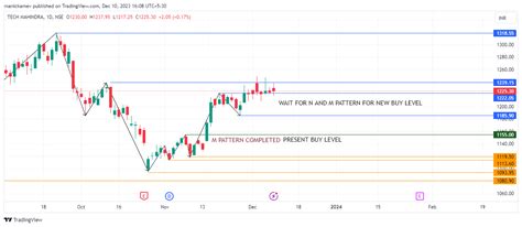 NSE TECHM Chart Image By Manickamev TradingView