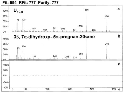 Mass Spectra Of The Unknown Peak Eluting From The Hplc System At 120