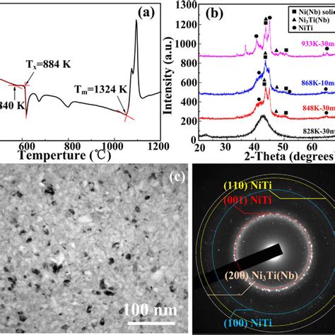 A Dsc Curve Of Ni Nb Ti Amorphous Alloy Under 20 Kmin Heating Rate