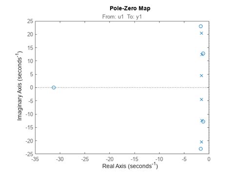 Plot Pole Zero Map For I O Pairs Of Model MATLAB Iopzmap MathWorks