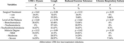 The prevalence of symptoms according to the need for surgery, airway ...