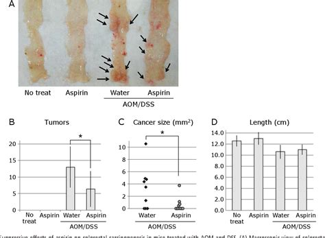 Figure 1 From Chemoprevention By Aspirin Against Inflammation Related