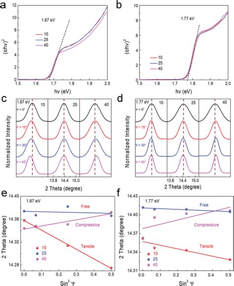 Characterization Of The Perovskite Films Tauc Plots Obtained From