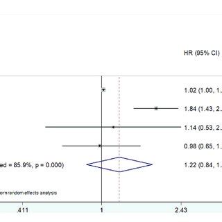 Forest Plots Showing The Association Between Sii And Progression Free