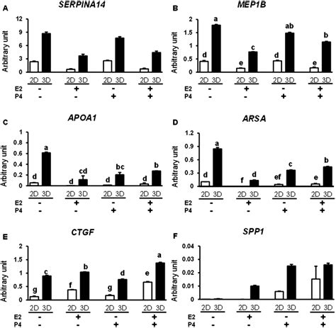 Gene Expressions A SERPINA14 B MEP1B C APOA1 D ARSA E CTGF