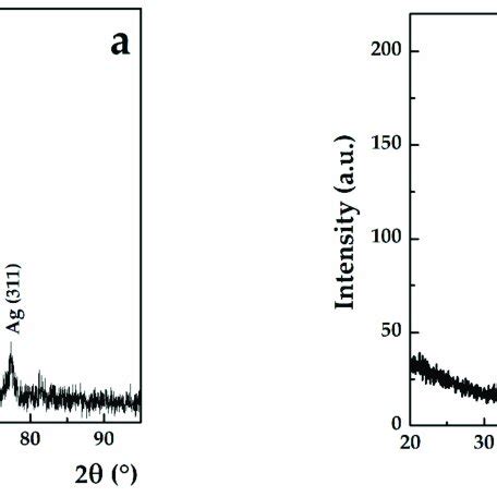 Grazing Incidence X Ray Diffraction GIXRD Pattern For A SAgNPs WT