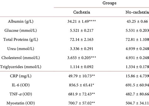 Characterization Of Patients Relative To Serum Biochemical Parameters