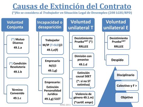 Ppt Extinción Del Contrato De Trabajo Powerpoint Presentation Free