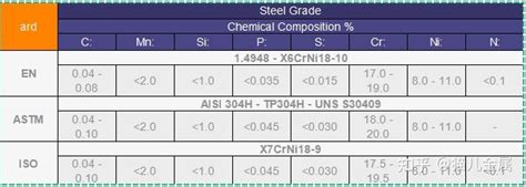 X6crni18 10，1 4948，aisi 304h 耐热钢 知乎