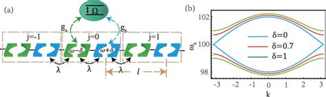 A Schematic Depiction Of A Quantum Emitter Nonlocal Coupled To The