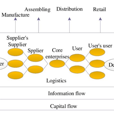 Supply chain network chain structure | Download Scientific Diagram