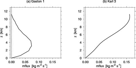 Vertical Mass Flux Profiles Averaged Over The Black Boxes In Fig 10 Download Scientific