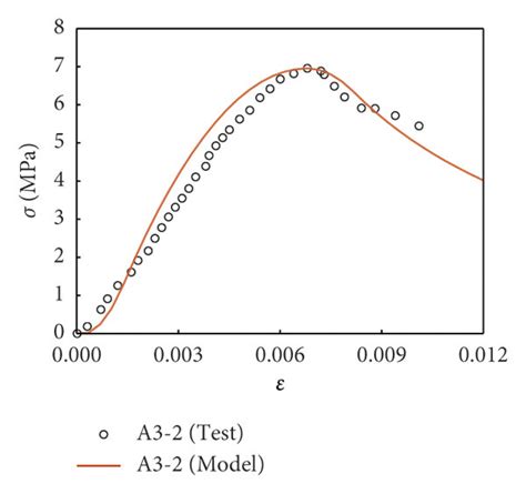 Comparison Between The Predicted And Measured Stress Strain Curves Download Scientific Diagram