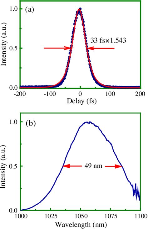 A Intensity Autocorrelation Trace And B Laser Spectrum Of The Klm