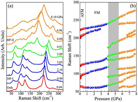 Raman Spectra As A Function Of Pressure The Change In Line Color