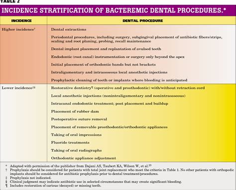 Antibiotic Prophylaxis For Dental Patients With Total Joint