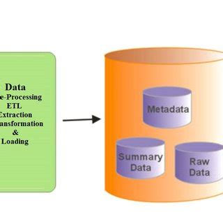 Data Warehouse Design | Download Scientific Diagram