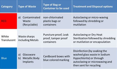 Bio Medical Waste Management Rules 2016 Major Changes PSM Made Easy