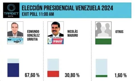 Elecciones En Venezuela 2024 Resultados De últimas Encuestas A Boca De Urna Dan Un Ganador La