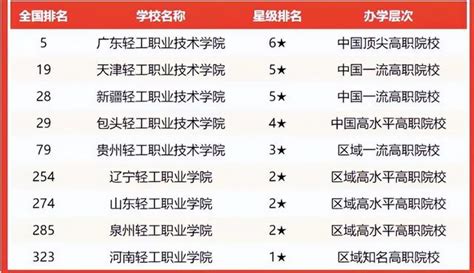 輕工類高校2022年實力排名，江南大學奪魁，陝西科技大學是黑馬 每日頭條