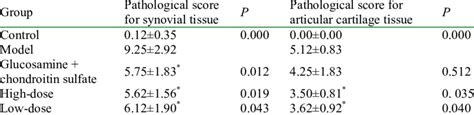 Pathological Scores Of Knee Joint Synovial And Articular Cartilage