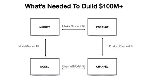 Understand Venture Capital With 12 Necessary Infographics