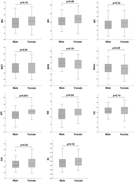 Sex Dependence Of Lsfg Derived Parameters Boxplots Comparing Laser