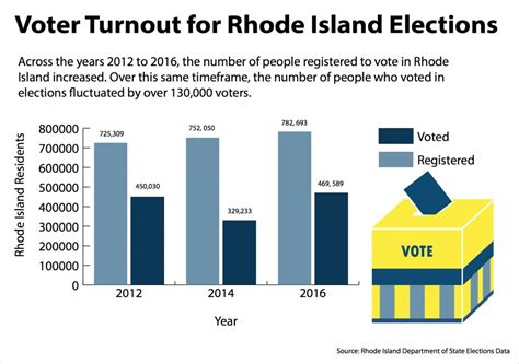 State Senator proposes reforms to voting, campaigning accessibility - The Brown Daily Herald