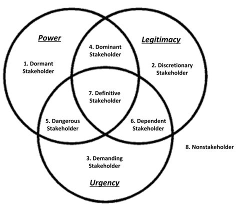 Stakeholder Classification Scheme Based On Mitchell Et Al [26