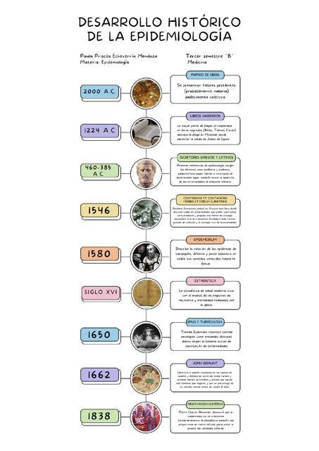 Línea Del Tiempo Epidemiólogia Paula Priscila Echeverría Mendoza Udocz