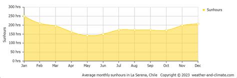 La Serena Weather & Climate | Year-Round Guide with Graphs