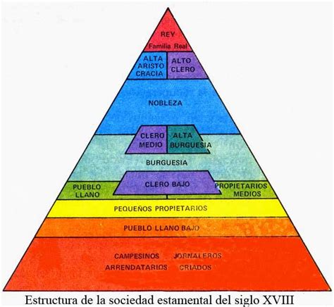 Asl Diversificación La Sociedad Estamental Del Ar