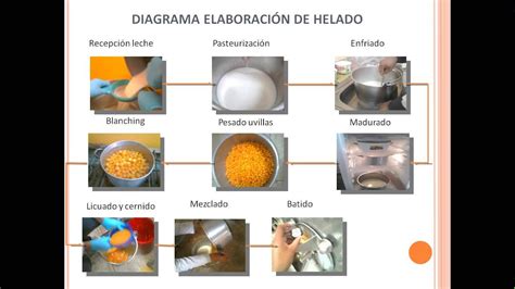 Circuito Productivo Del Helado Proceso De Elaboraci N Hot Sex Picture