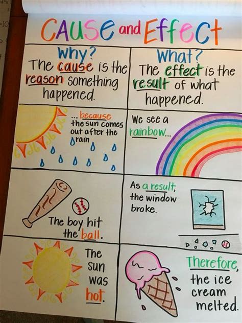 Ultimate Guide To Anchor Charts How To Use Them In Your Homeschooling Practice 5 Inspiring Ideas