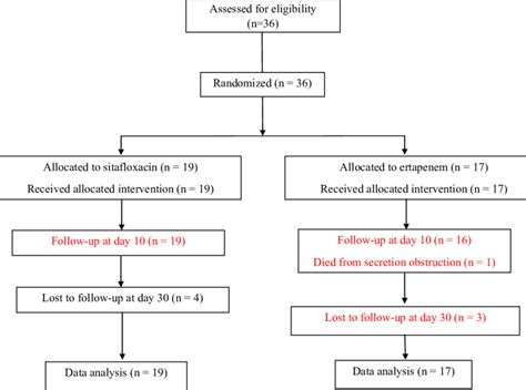 Flow Diagram Of Enrollment Of Patients With Acute Pyelonephritis