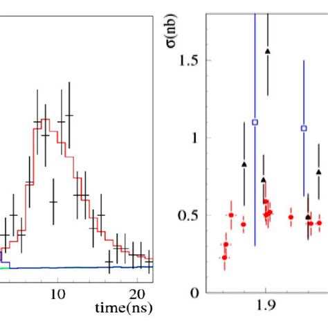 Left Panel The Time Distribution For Selected Data Events Collected In