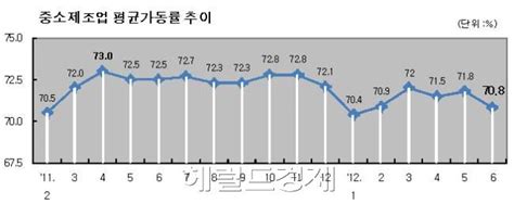 중소제조업 6월 가동률 5개월만에 최저708로 전월보다 10p 하락 네이트 뉴스