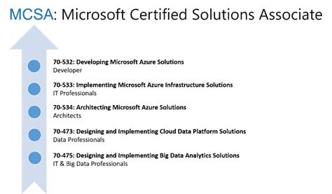 How To Become A Mcsa Mcse In Microsoft Azure Cloudthat S Blog