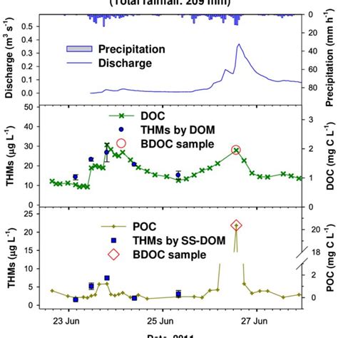 Temporal Changes In The Concentrations Mg C L Of Doc And Poc And