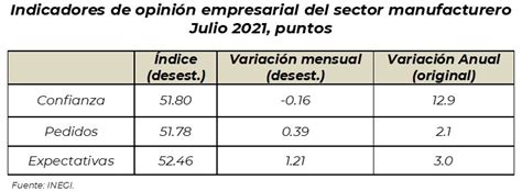 Confianza Empresarial Con Resultados Mixto En Julio Gaceta Econ Mica