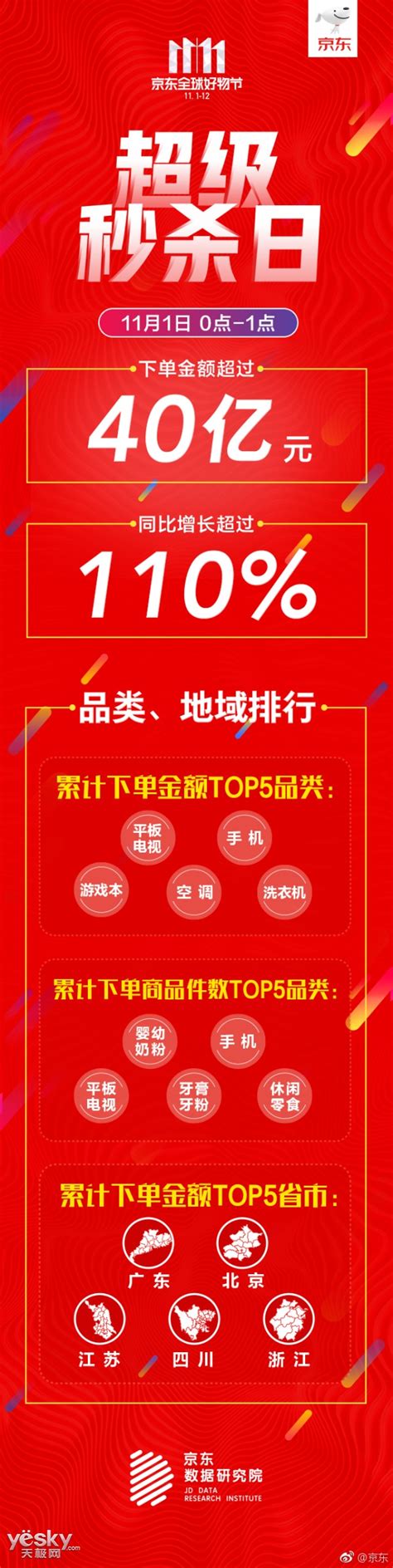 双11首战 京东超级秒杀日1小时下单额超40亿 天极网