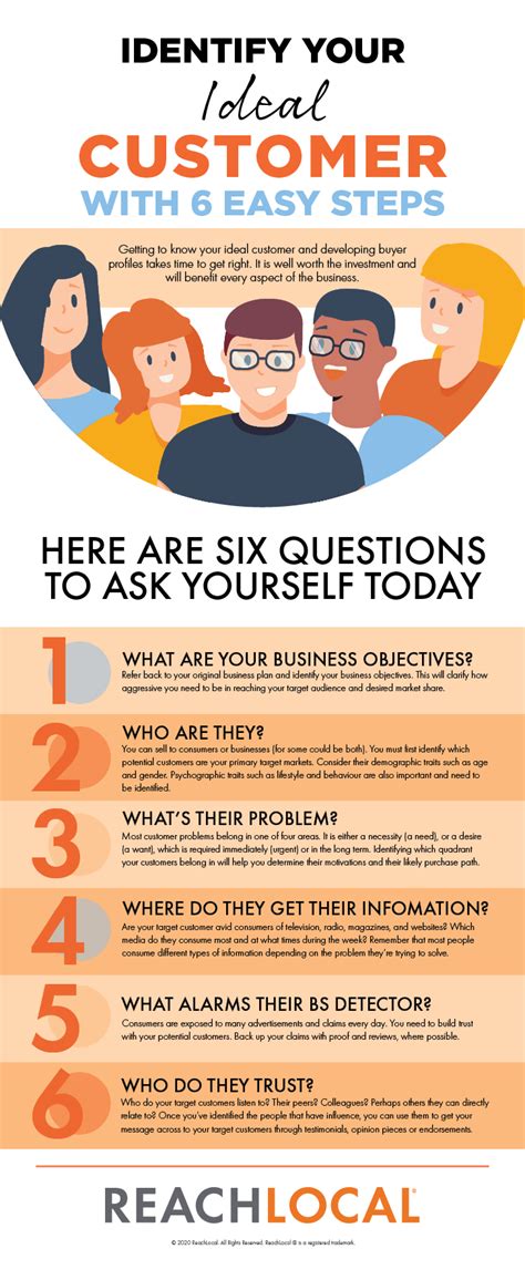 Identify Your Ideal Customer Infographic Reachlocal