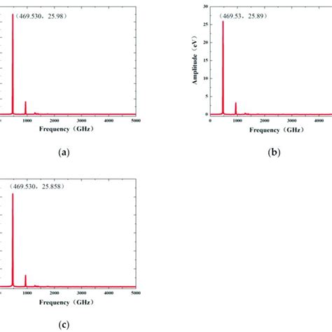 Resonant Frequency Variation Curve Of Three Graphene Nanoribbons With