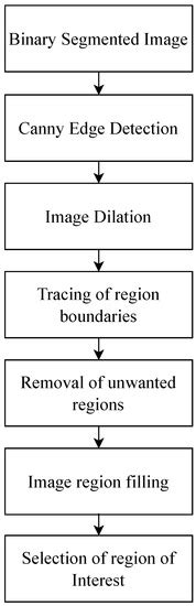 Diagnostics Free Full Text Hybrid Multilevel Thresholding Image