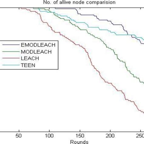 Result Of Alive Nodes Comparison Download Scientific Diagram