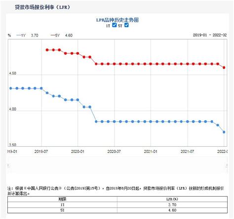 成都楼市，2月lpr报价出炉：1年期和5年期均维持不变 成都楼盘网