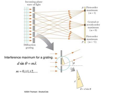 Ppt Light Wave Interference Powerpoint Presentation Id397066