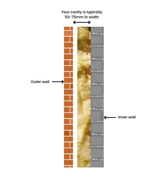 How does cavity wall insulation work? - First Choice Energy