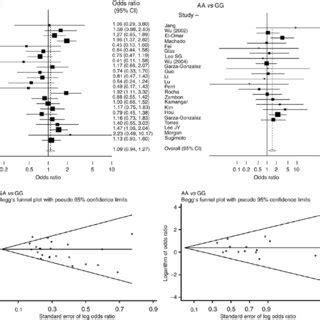 The Association Between TNF A 857 And Gastric Cancer TC And TT