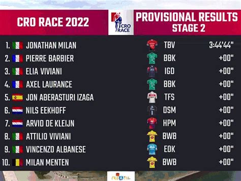 CRO Race 2022 Clasificaciones De La Segunda Etapa